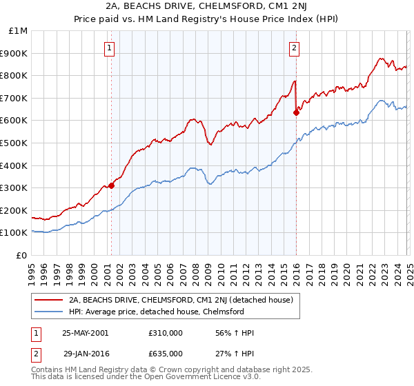 2A, BEACHS DRIVE, CHELMSFORD, CM1 2NJ: Price paid vs HM Land Registry's House Price Index