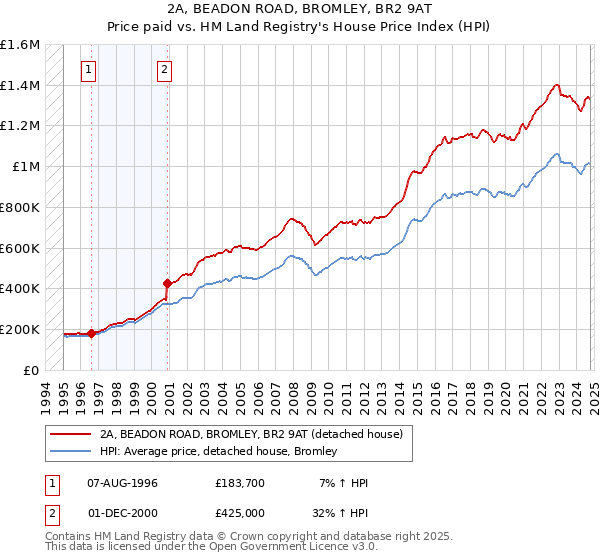 2A, BEADON ROAD, BROMLEY, BR2 9AT: Price paid vs HM Land Registry's House Price Index