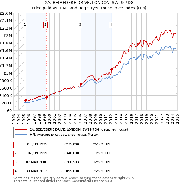 2A, BELVEDERE DRIVE, LONDON, SW19 7DG: Price paid vs HM Land Registry's House Price Index