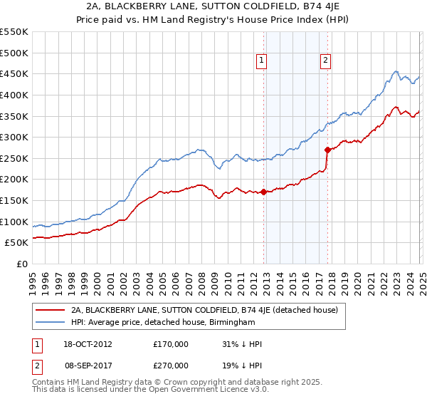 2A, BLACKBERRY LANE, SUTTON COLDFIELD, B74 4JE: Price paid vs HM Land Registry's House Price Index