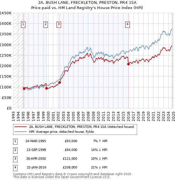 2A, BUSH LANE, FRECKLETON, PRESTON, PR4 1SA: Price paid vs HM Land Registry's House Price Index