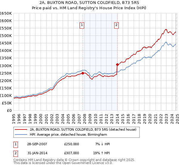 2A, BUXTON ROAD, SUTTON COLDFIELD, B73 5RS: Price paid vs HM Land Registry's House Price Index