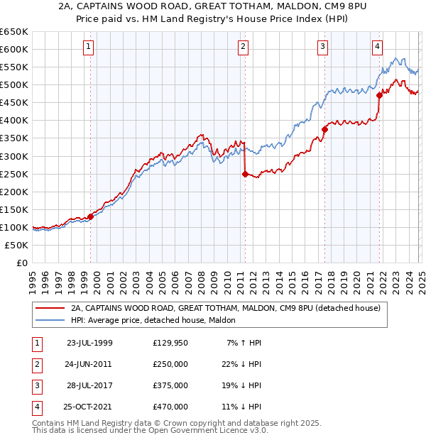 2A, CAPTAINS WOOD ROAD, GREAT TOTHAM, MALDON, CM9 8PU: Price paid vs HM Land Registry's House Price Index