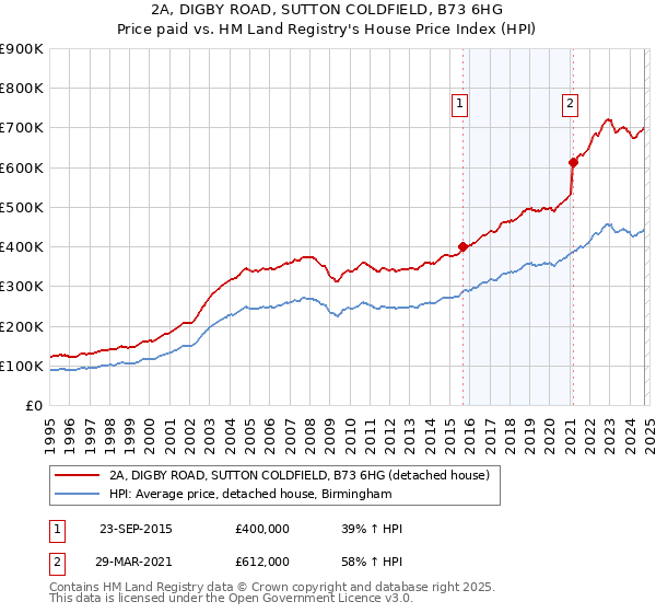 2A, DIGBY ROAD, SUTTON COLDFIELD, B73 6HG: Price paid vs HM Land Registry's House Price Index