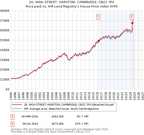 2A, HIGH STREET, HARSTON, CAMBRIDGE, CB22 7PX: Price paid vs HM Land Registry's House Price Index