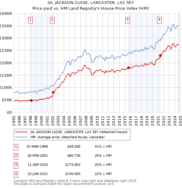 2A, JACKSON CLOSE, LANCASTER, LA1 5EY: Price paid vs HM Land Registry's House Price Index