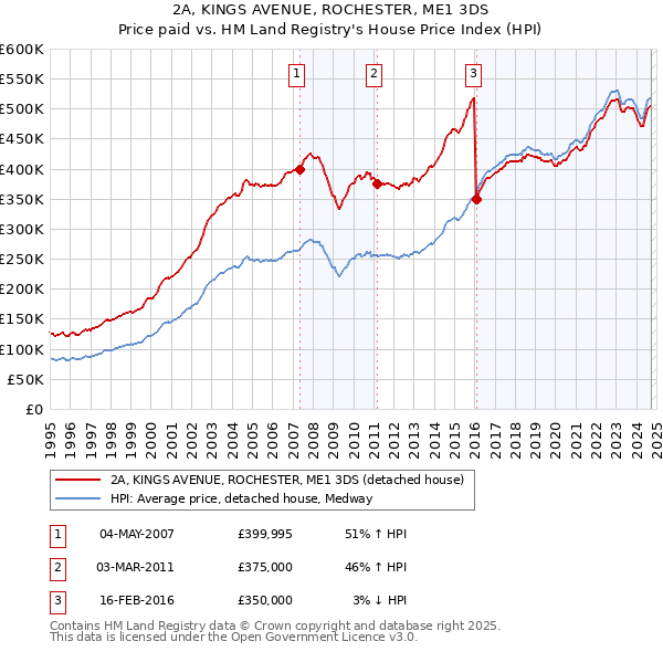 2A, KINGS AVENUE, ROCHESTER, ME1 3DS: Price paid vs HM Land Registry's House Price Index