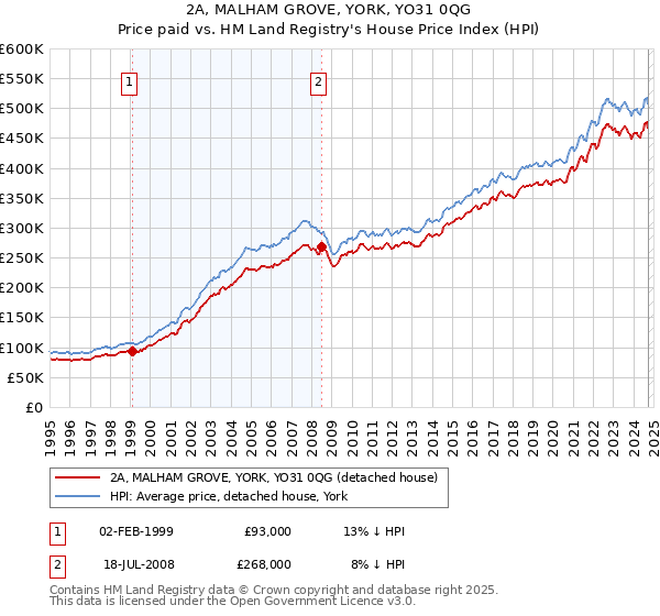 2A, MALHAM GROVE, YORK, YO31 0QG: Price paid vs HM Land Registry's House Price Index