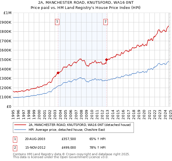 2A, MANCHESTER ROAD, KNUTSFORD, WA16 0NT: Price paid vs HM Land Registry's House Price Index