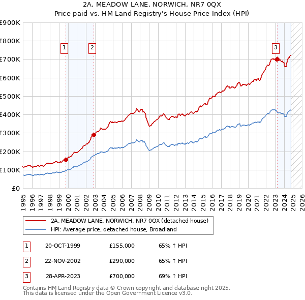 2A, MEADOW LANE, NORWICH, NR7 0QX: Price paid vs HM Land Registry's House Price Index