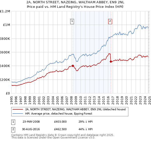 2A, NORTH STREET, NAZEING, WALTHAM ABBEY, EN9 2NL: Price paid vs HM Land Registry's House Price Index