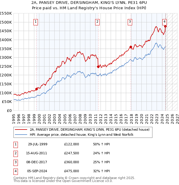 2A, PANSEY DRIVE, DERSINGHAM, KING'S LYNN, PE31 6PU: Price paid vs HM Land Registry's House Price Index