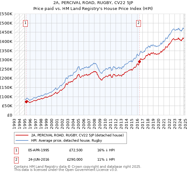 2A, PERCIVAL ROAD, RUGBY, CV22 5JP: Price paid vs HM Land Registry's House Price Index