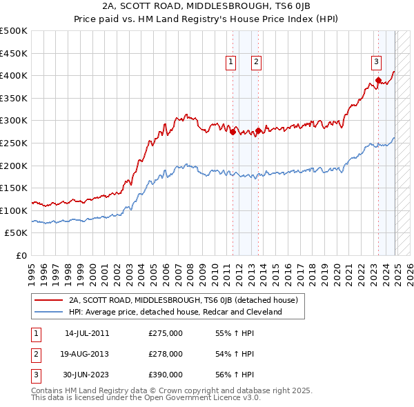 2A, SCOTT ROAD, MIDDLESBROUGH, TS6 0JB: Price paid vs HM Land Registry's House Price Index