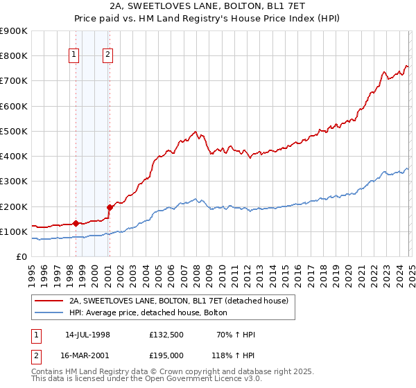 2A, SWEETLOVES LANE, BOLTON, BL1 7ET: Price paid vs HM Land Registry's House Price Index