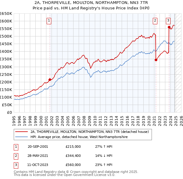 2A, THORPEVILLE, MOULTON, NORTHAMPTON, NN3 7TR: Price paid vs HM Land Registry's House Price Index