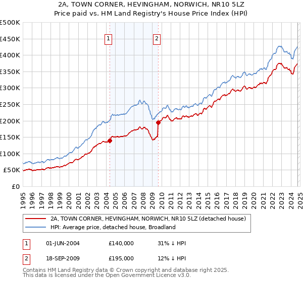 2A, TOWN CORNER, HEVINGHAM, NORWICH, NR10 5LZ: Price paid vs HM Land Registry's House Price Index