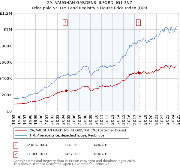 2A, VAUGHAN GARDENS, ILFORD, IG1 3NZ: Price paid vs HM Land Registry's House Price Index