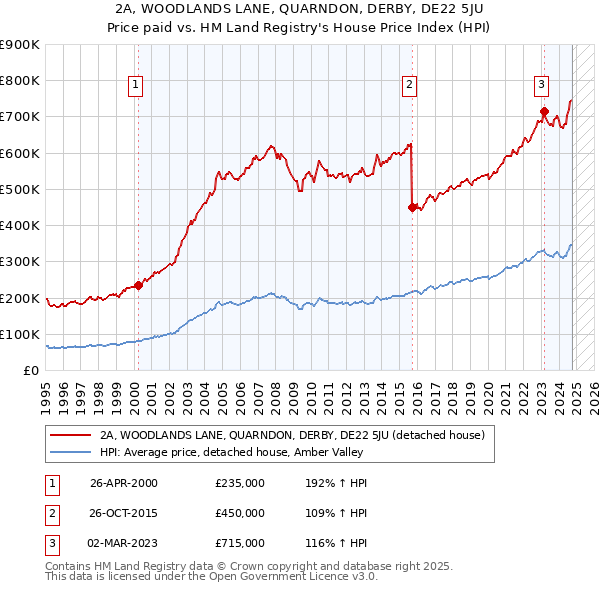 2A, WOODLANDS LANE, QUARNDON, DERBY, DE22 5JU: Price paid vs HM Land Registry's House Price Index