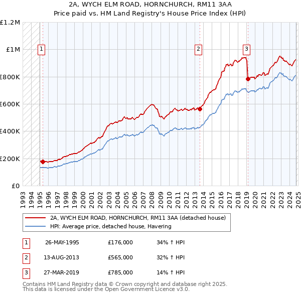 2A, WYCH ELM ROAD, HORNCHURCH, RM11 3AA: Price paid vs HM Land Registry's House Price Index