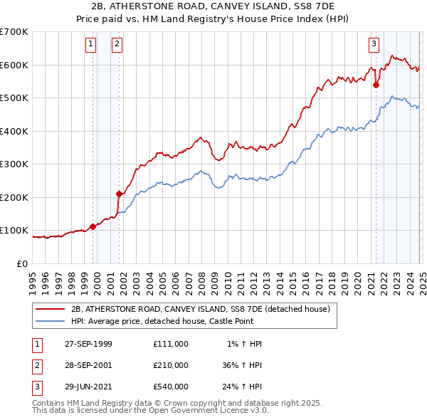 2B, ATHERSTONE ROAD, CANVEY ISLAND, SS8 7DE: Price paid vs HM Land Registry's House Price Index