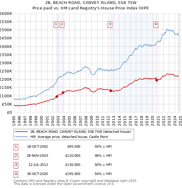 2B, BEACH ROAD, CANVEY ISLAND, SS8 7SW: Price paid vs HM Land Registry's House Price Index