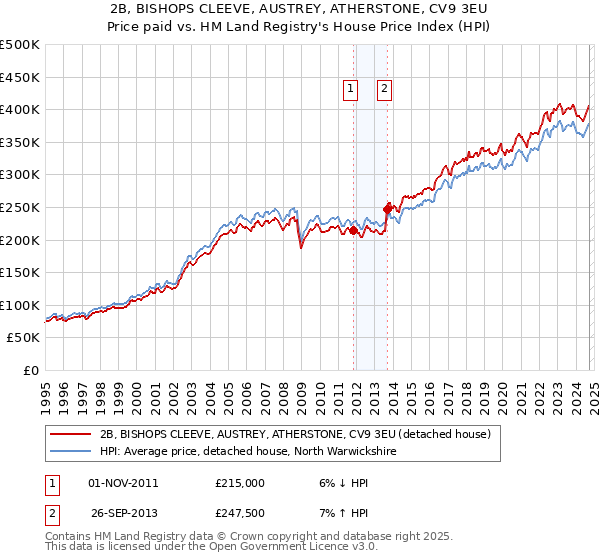 2B, BISHOPS CLEEVE, AUSTREY, ATHERSTONE, CV9 3EU: Price paid vs HM Land Registry's House Price Index