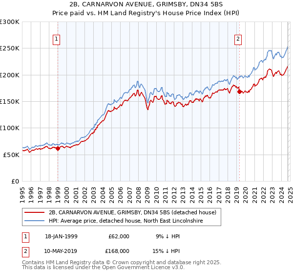 2B, CARNARVON AVENUE, GRIMSBY, DN34 5BS: Price paid vs HM Land Registry's House Price Index