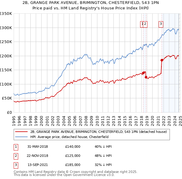 2B, GRANGE PARK AVENUE, BRIMINGTON, CHESTERFIELD, S43 1PN: Price paid vs HM Land Registry's House Price Index