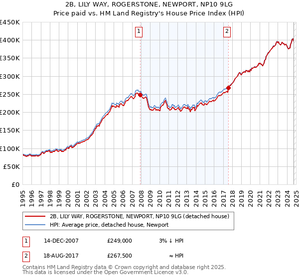 2B, LILY WAY, ROGERSTONE, NEWPORT, NP10 9LG: Price paid vs HM Land Registry's House Price Index