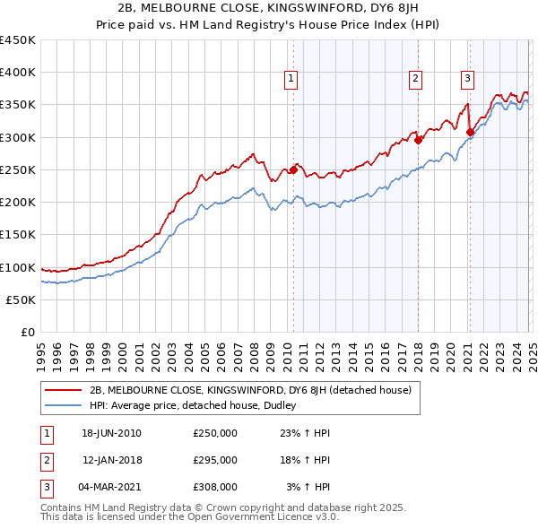 2B, MELBOURNE CLOSE, KINGSWINFORD, DY6 8JH: Price paid vs HM Land Registry's House Price Index