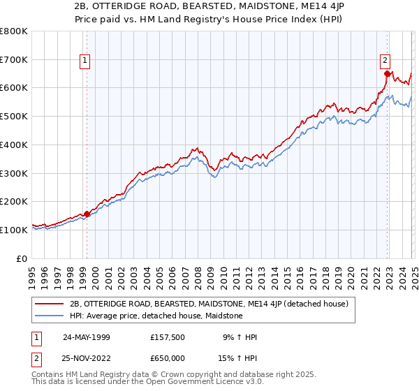 2B, OTTERIDGE ROAD, BEARSTED, MAIDSTONE, ME14 4JP: Price paid vs HM Land Registry's House Price Index