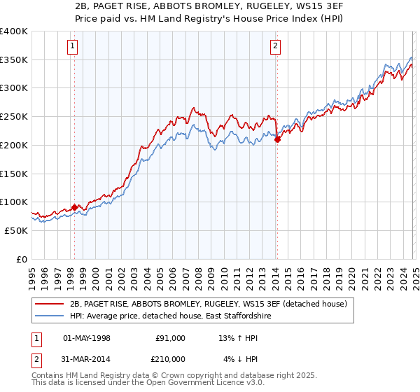 2B, PAGET RISE, ABBOTS BROMLEY, RUGELEY, WS15 3EF: Price paid vs HM Land Registry's House Price Index