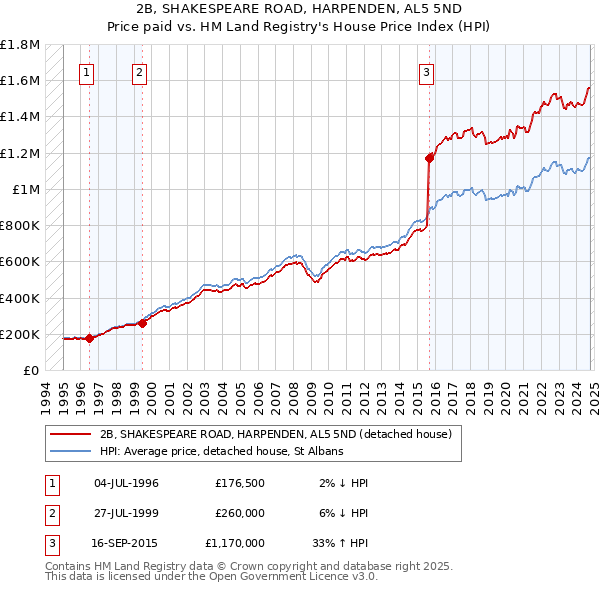 2B, SHAKESPEARE ROAD, HARPENDEN, AL5 5ND: Price paid vs HM Land Registry's House Price Index