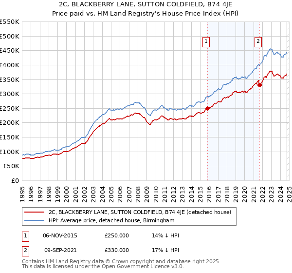 2C, BLACKBERRY LANE, SUTTON COLDFIELD, B74 4JE: Price paid vs HM Land Registry's House Price Index