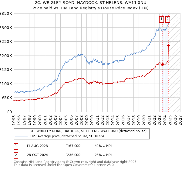 2C, WRIGLEY ROAD, HAYDOCK, ST HELENS, WA11 0NU: Price paid vs HM Land Registry's House Price Index