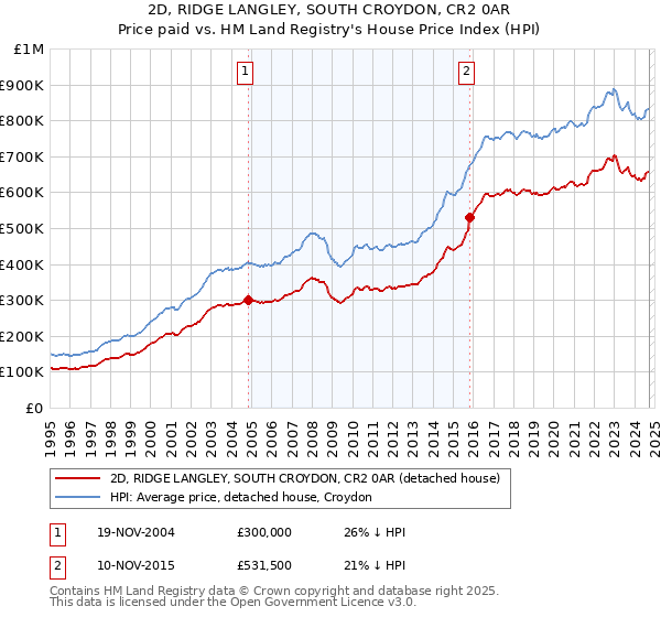 2D, RIDGE LANGLEY, SOUTH CROYDON, CR2 0AR: Price paid vs HM Land Registry's House Price Index