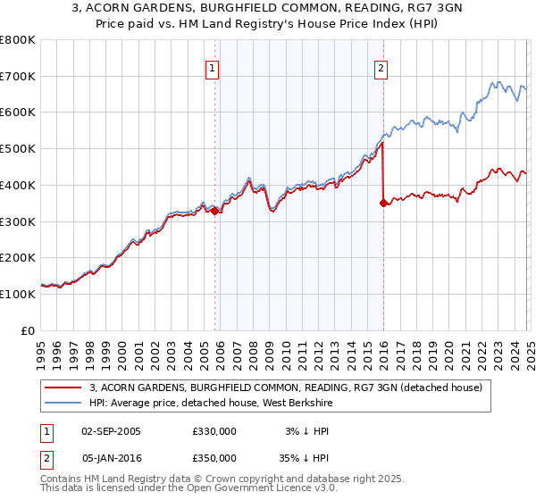 3, ACORN GARDENS, BURGHFIELD COMMON, READING, RG7 3GN: Price paid vs HM Land Registry's House Price Index