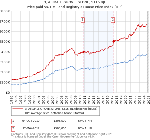 3, AIRDALE GROVE, STONE, ST15 8JL: Price paid vs HM Land Registry's House Price Index