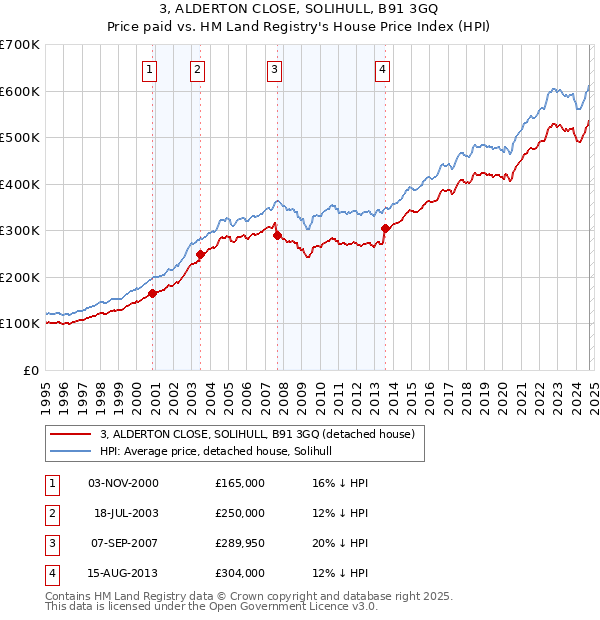 3, ALDERTON CLOSE, SOLIHULL, B91 3GQ: Price paid vs HM Land Registry's House Price Index