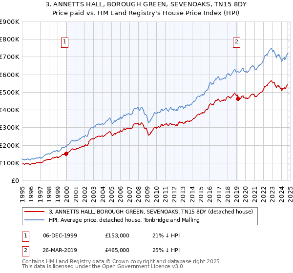 3, ANNETTS HALL, BOROUGH GREEN, SEVENOAKS, TN15 8DY: Price paid vs HM Land Registry's House Price Index