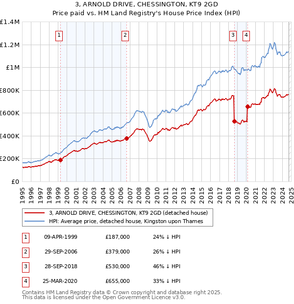 3, ARNOLD DRIVE, CHESSINGTON, KT9 2GD: Price paid vs HM Land Registry's House Price Index