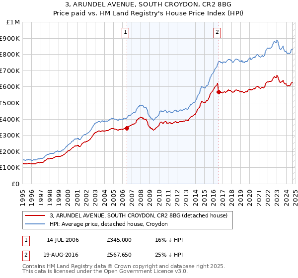 3, ARUNDEL AVENUE, SOUTH CROYDON, CR2 8BG: Price paid vs HM Land Registry's House Price Index