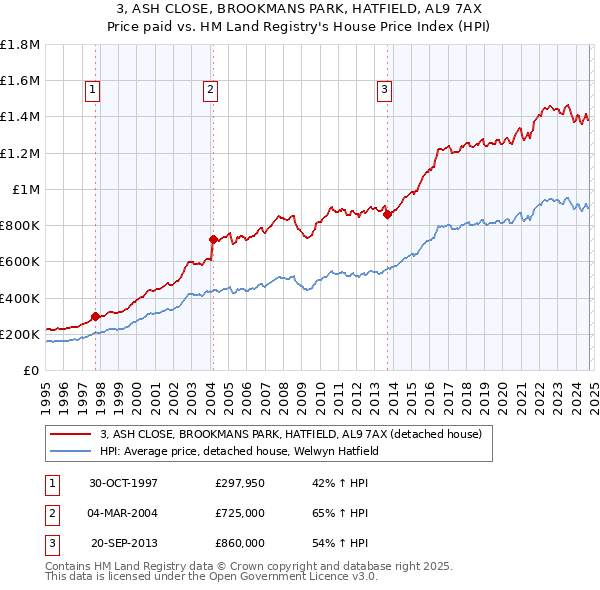 3, ASH CLOSE, BROOKMANS PARK, HATFIELD, AL9 7AX: Price paid vs HM Land Registry's House Price Index