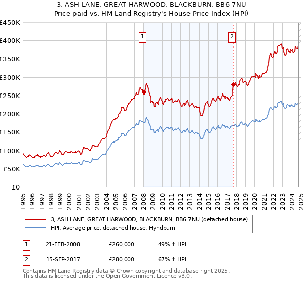 3, ASH LANE, GREAT HARWOOD, BLACKBURN, BB6 7NU: Price paid vs HM Land Registry's House Price Index