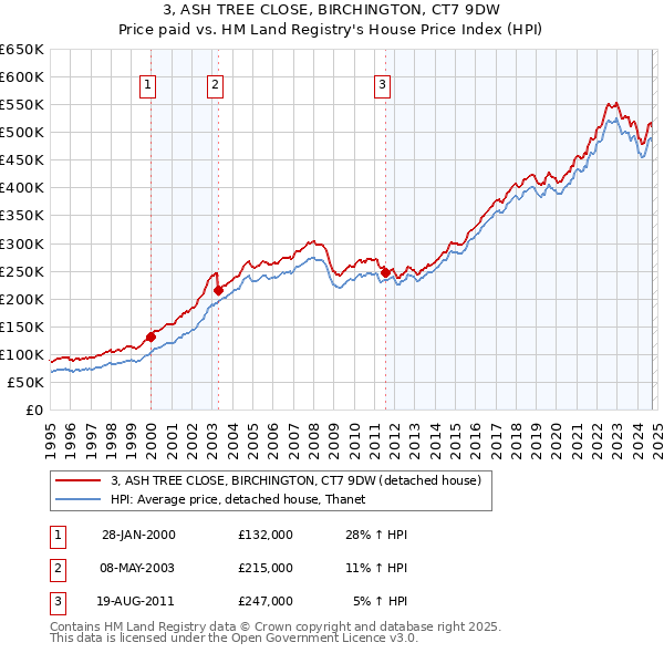 3, ASH TREE CLOSE, BIRCHINGTON, CT7 9DW: Price paid vs HM Land Registry's House Price Index