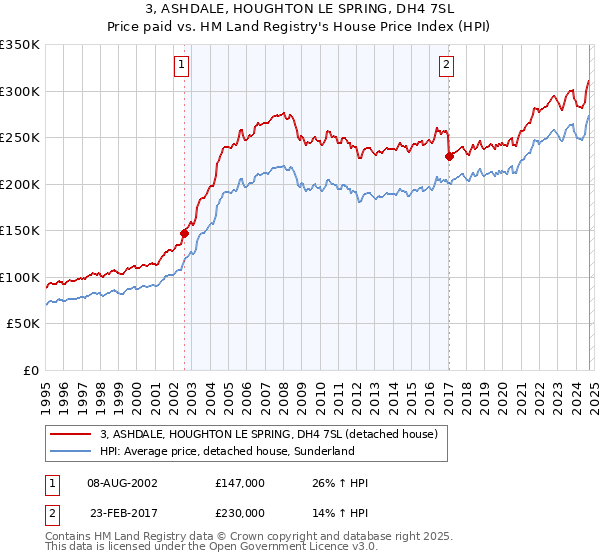 3, ASHDALE, HOUGHTON LE SPRING, DH4 7SL: Price paid vs HM Land Registry's House Price Index