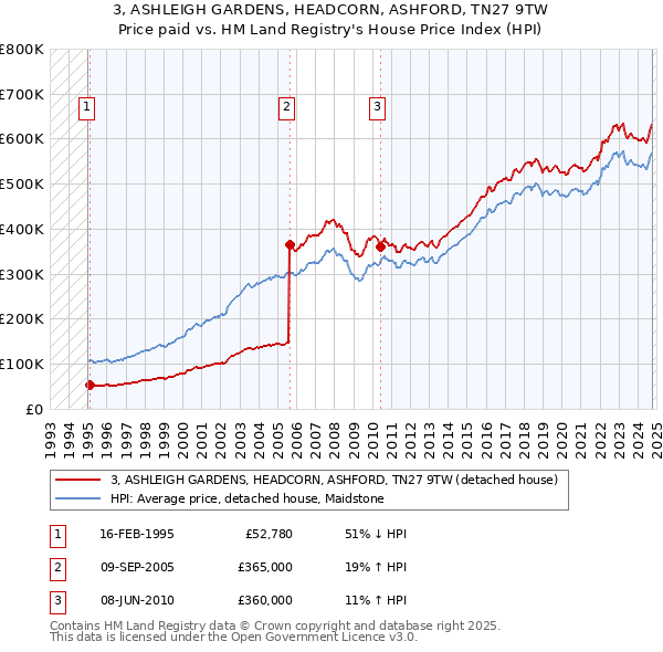 3, ASHLEIGH GARDENS, HEADCORN, ASHFORD, TN27 9TW: Price paid vs HM Land Registry's House Price Index