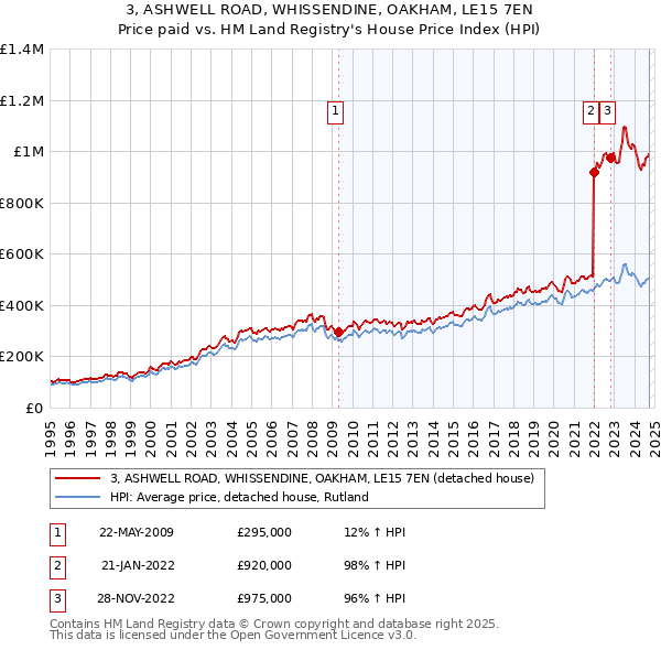 3, ASHWELL ROAD, WHISSENDINE, OAKHAM, LE15 7EN: Price paid vs HM Land Registry's House Price Index