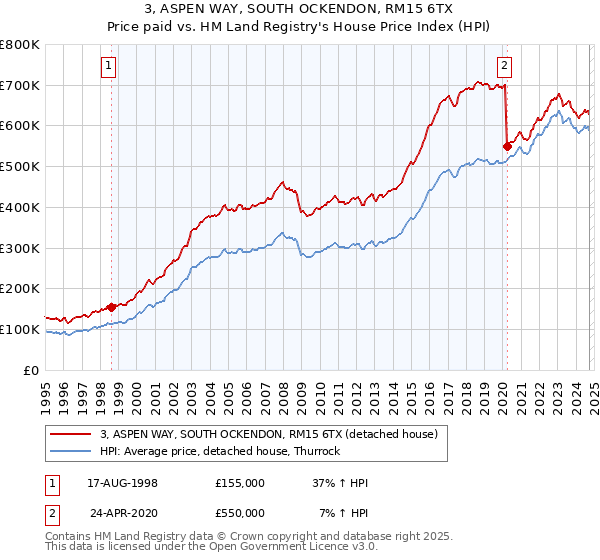 3, ASPEN WAY, SOUTH OCKENDON, RM15 6TX: Price paid vs HM Land Registry's House Price Index